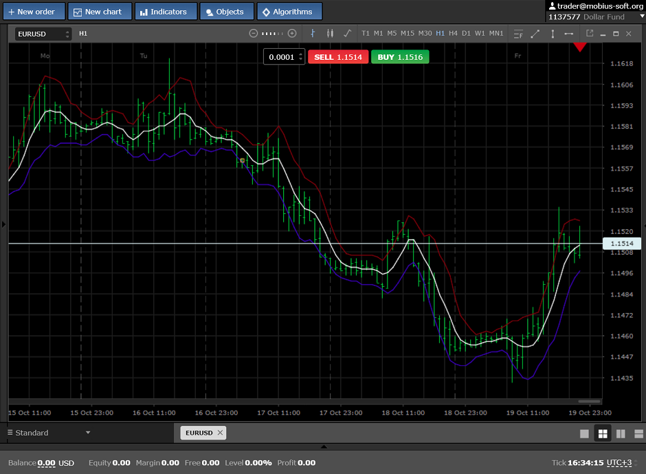 keltner-channel-indicator-mt4