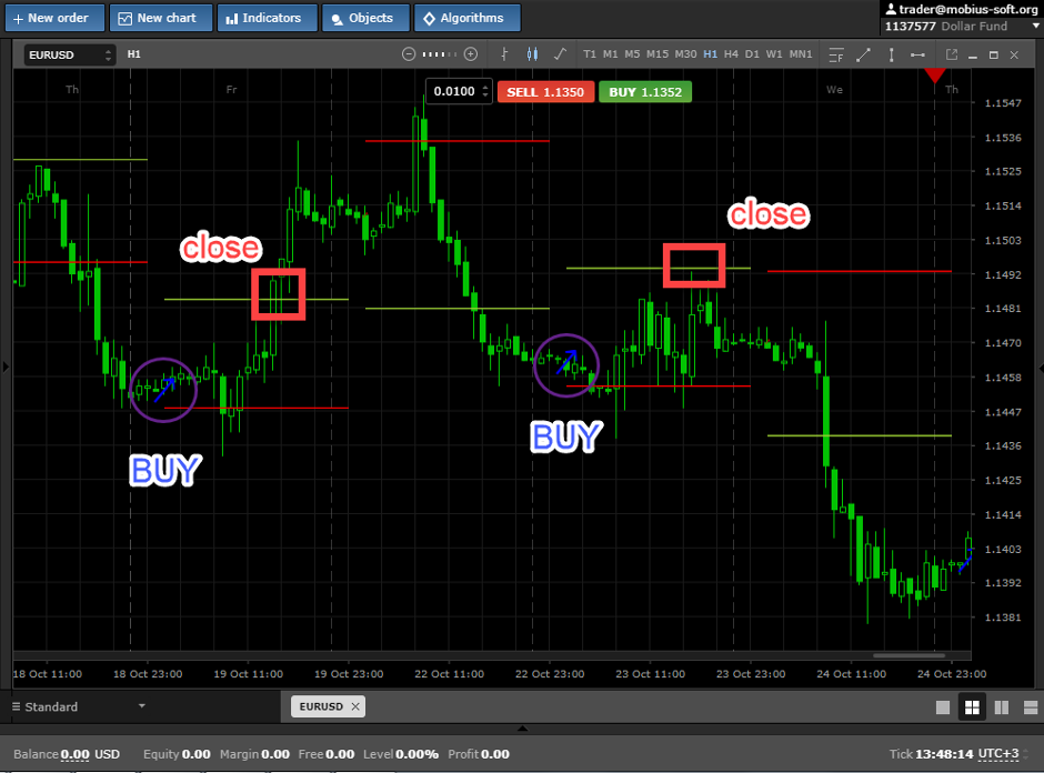 Operation indicator. Индикатор support and Resistance для мт4. Support and Resistance Levels индикатор для мт4. Индикатор Supertrend для мт4. Support and Resistance indicator mt4.