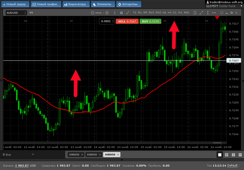 advanced trading strategies forex charts