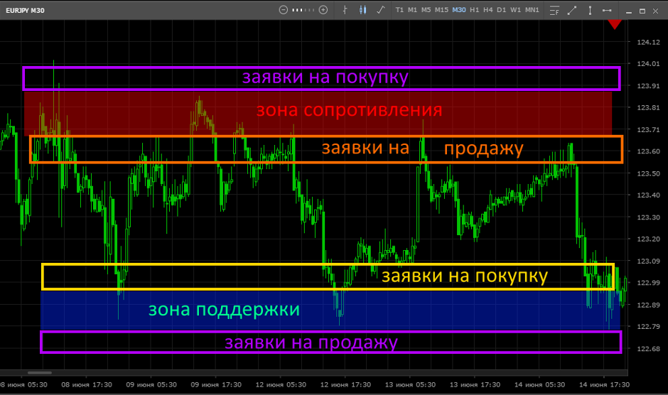 Level trading. Уровень поддержки и сопротивления в трейдинге. Зона поддержки и сопротивления трейдинг. Форекс уровни поддержки и сопротивления. Уровень поддержки уровень сопротивления.